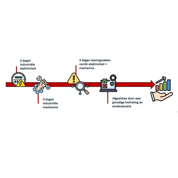 traject PLC-technieken gevorderd