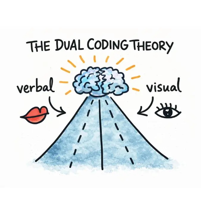 dual coding 