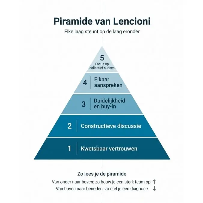 piramide van lencioni
